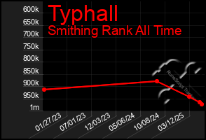 Total Graph of Typhall