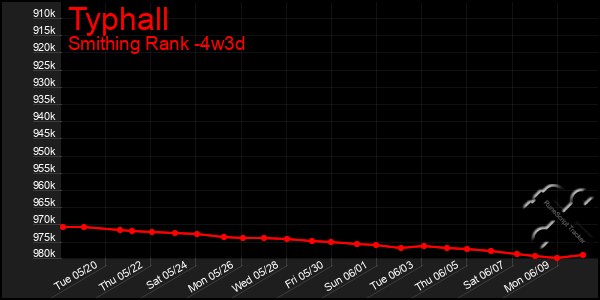 Last 31 Days Graph of Typhall