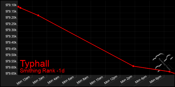 Last 24 Hours Graph of Typhall