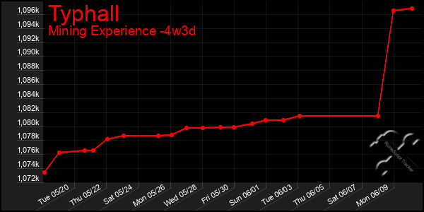Last 31 Days Graph of Typhall