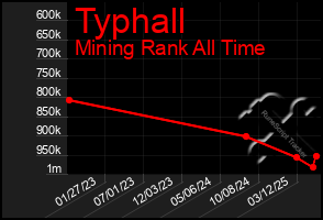 Total Graph of Typhall