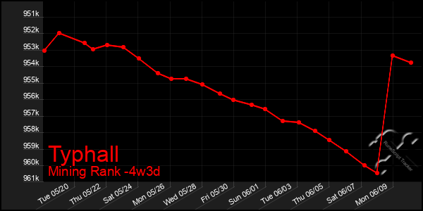 Last 31 Days Graph of Typhall