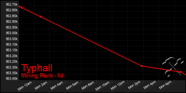 Last 24 Hours Graph of Typhall