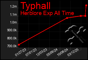 Total Graph of Typhall