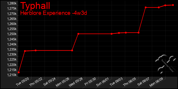 Last 31 Days Graph of Typhall
