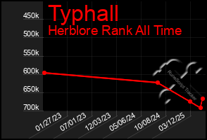 Total Graph of Typhall