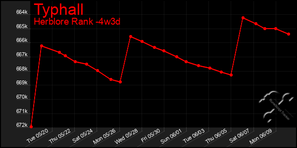 Last 31 Days Graph of Typhall
