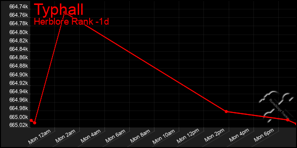 Last 24 Hours Graph of Typhall