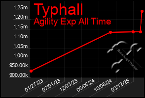 Total Graph of Typhall