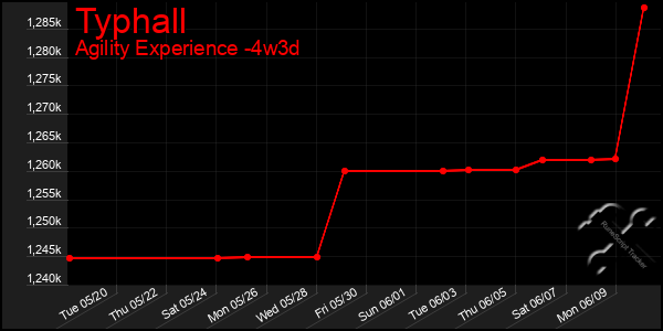 Last 31 Days Graph of Typhall