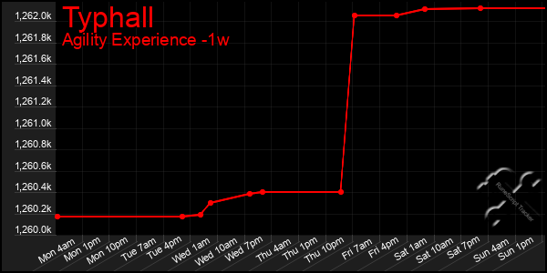 Last 7 Days Graph of Typhall