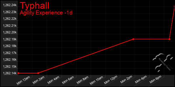 Last 24 Hours Graph of Typhall