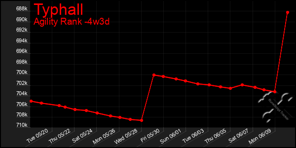 Last 31 Days Graph of Typhall