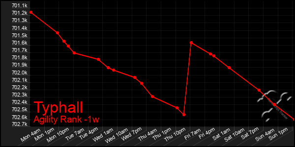 Last 7 Days Graph of Typhall