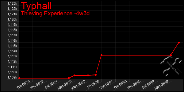 Last 31 Days Graph of Typhall