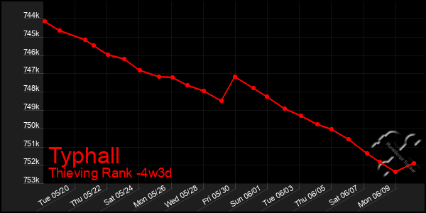 Last 31 Days Graph of Typhall