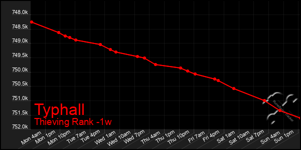 Last 7 Days Graph of Typhall