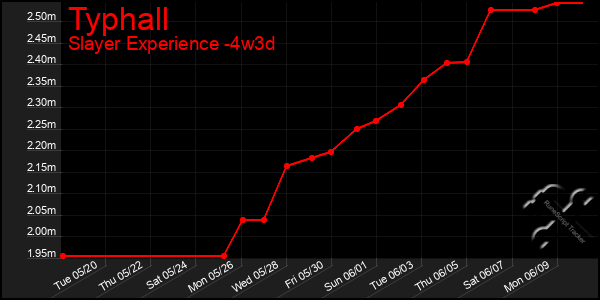 Last 31 Days Graph of Typhall