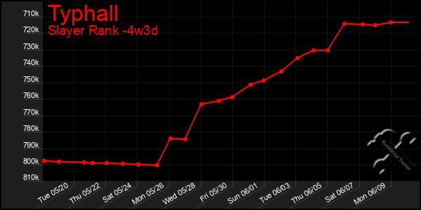 Last 31 Days Graph of Typhall