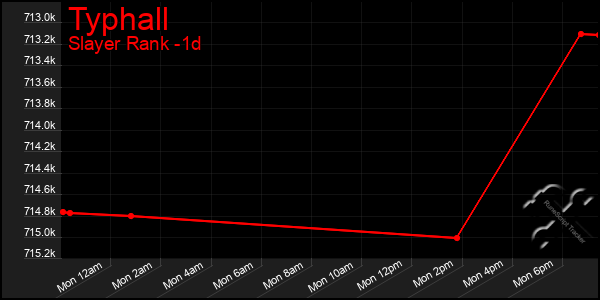 Last 24 Hours Graph of Typhall