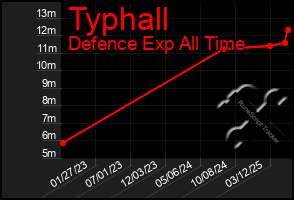 Total Graph of Typhall