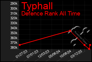 Total Graph of Typhall