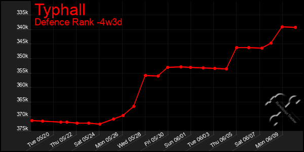 Last 31 Days Graph of Typhall