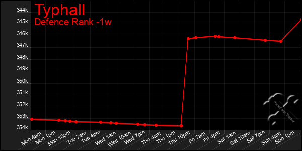 Last 7 Days Graph of Typhall