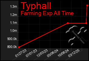 Total Graph of Typhall