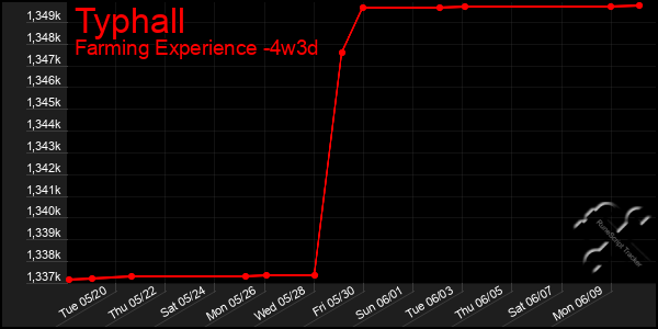 Last 31 Days Graph of Typhall