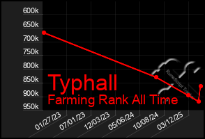Total Graph of Typhall