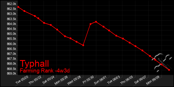 Last 31 Days Graph of Typhall