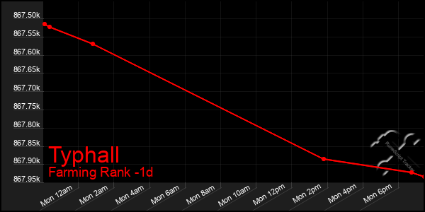 Last 24 Hours Graph of Typhall
