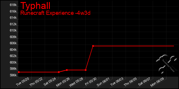 Last 31 Days Graph of Typhall