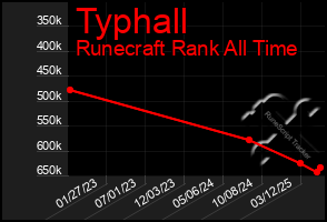 Total Graph of Typhall