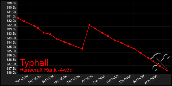 Last 31 Days Graph of Typhall