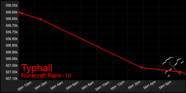 Last 24 Hours Graph of Typhall