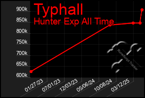 Total Graph of Typhall