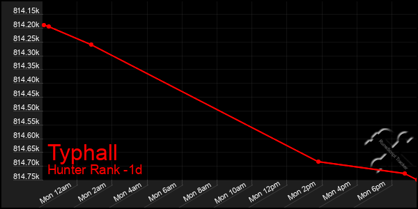 Last 24 Hours Graph of Typhall