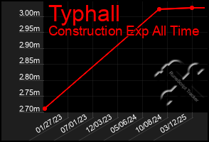 Total Graph of Typhall