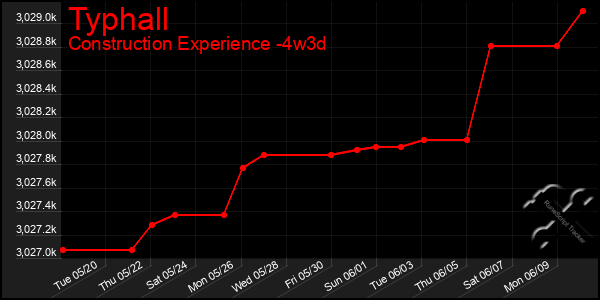 Last 31 Days Graph of Typhall
