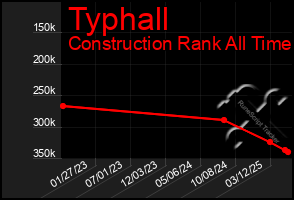 Total Graph of Typhall