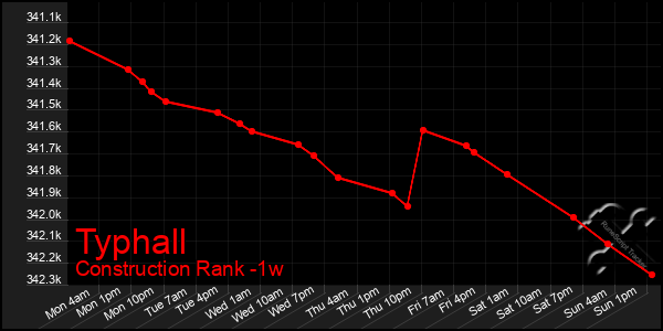 Last 7 Days Graph of Typhall