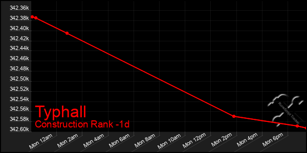 Last 24 Hours Graph of Typhall