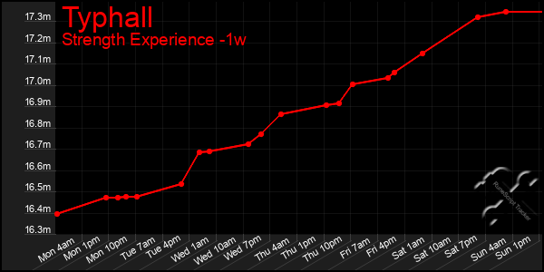 Last 7 Days Graph of Typhall