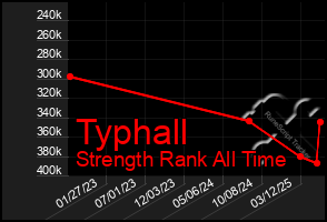 Total Graph of Typhall