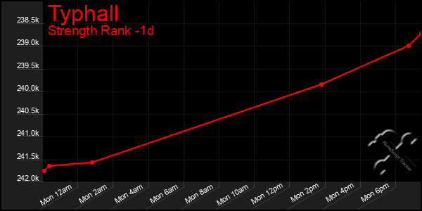 Last 24 Hours Graph of Typhall