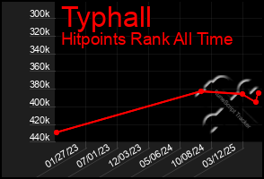 Total Graph of Typhall
