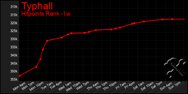 Last 7 Days Graph of Typhall
