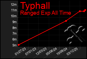 Total Graph of Typhall